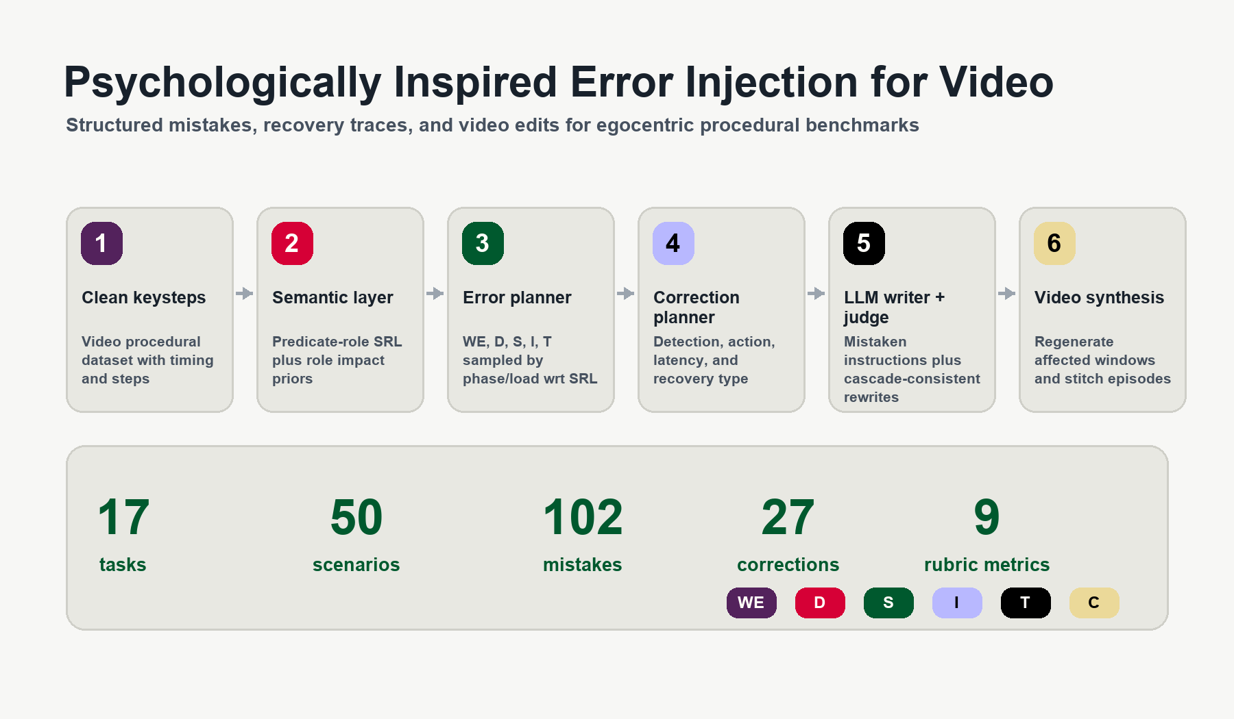 PIE-V pipeline from clean Ego-Exo4D keysteps to semantic roles, error planning, correction planning, LLM rewriting, judging, and generated videos.
